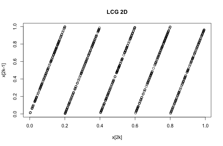 LCG 2D Autocorrelation